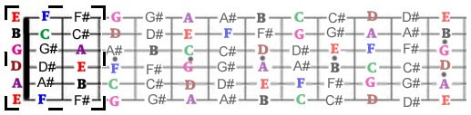 Diagrama figura com todas as notas musicais no braço da guitarra
