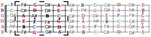 Diagrama figura com todas as notas musicais no braço da guitarra