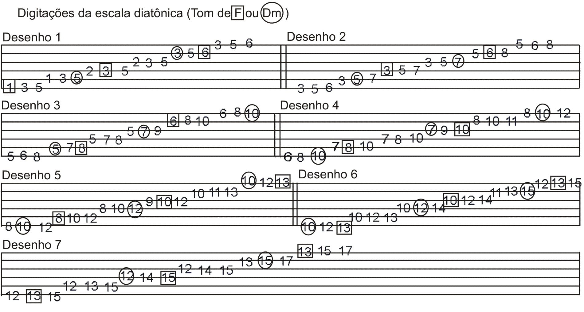 Digitações diatonica 3 notas por corda tom F ou Dm